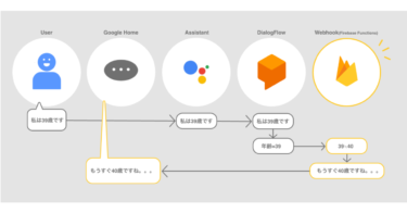 Google Home向けに音声アプリを作るチュートリアル